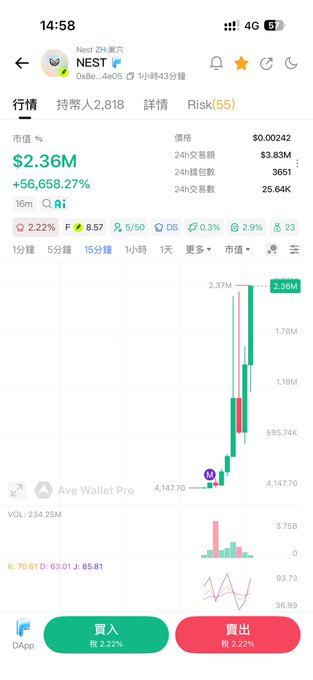 A mobile crypto trading app screenshot showing token 'NEST' at price $0.00242 with market value $2.36M and +56,658.27% gain, featuring a candlestick chart and Buy/Sell buttons.
