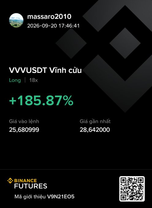 A Binance Futures trading screenshot showing a long position on VVVUSDT with 18x leverage, displaying a profit of +185.87%, an entry price of 25.680999, and a recent price of 28.642000.