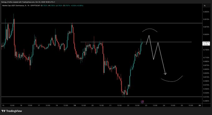 A TradingView chart titled “Market Cap USDT Dominance % · 1h · CRYPTOCAP” shows USDT dominance near 8.77%, with a hand-drawn forecast indicating a sharp pump and rejection followed by a pullback toward roughly 8.6%–8.7%. This visual supports the post’s request for rejections and an anticipated Asian-session crypto pump.