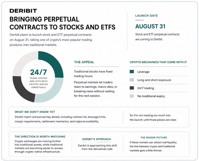 An informational graphic about Deribit's launch of perpetual contracts for stocks and ETFs on August 31, highlighting features like 24/7 trading and leverage.