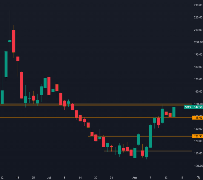 A candlestick chart of $SPCX shows the stock recovering from a late-July low around $110 toward key horizontal resistance levels marked at $123.96 and $139.02, currently testing the major $150 level at $147.90. The recent price action, including the latest bullish candle near $147, visually confirms the stock's latest push to break above the critical $150 resistance zone.