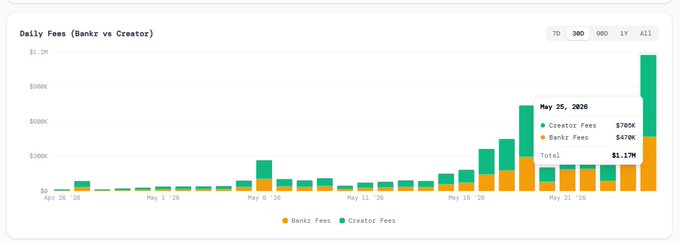 The image shows a screenshot of a website called "Daily cost vs currency", which displays a graph with two bars representing daily costs for different countries, including the United States. The graph has a green bar labeled "Currency" and an orange bar labeled "Cost". The text on the screen reads "I'M no dev but I think this is gud tech. $BNKR".