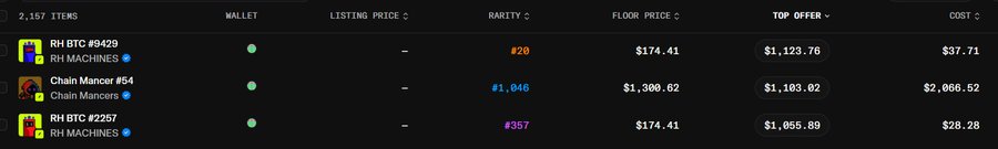 A trading interface displays three NFT listings, including "RH BTC #9429" and "RH BTC #2257" from the RH MACHINES collection alongside "Chain Mancer #54" from Chain Mancers, with top offers of $1,123.76, $1,055.89, and $1,103.02 respectively. The image supports the post by showing the RH Machines offers surpassing the Chain Mancer offer, visually confirming the "flip."