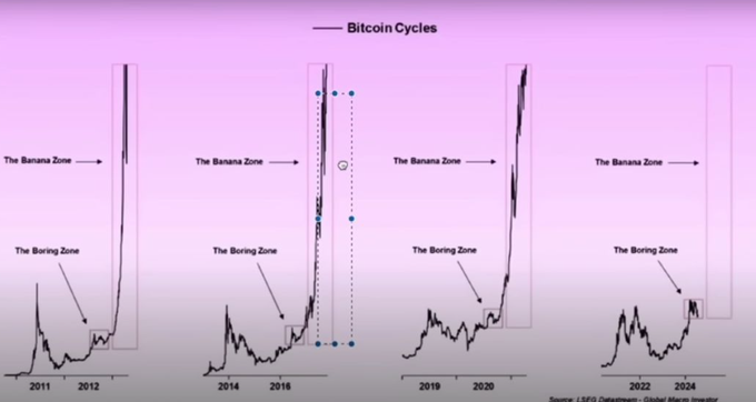 An infographic titled "Bitcoin Cycles" showing four historical price charts labeled with "The Boring Zone" and "The Banana Zone" regions, covering the periods around 2011-2012, 2014-2016, 2019-2020, and 2022-2024.
