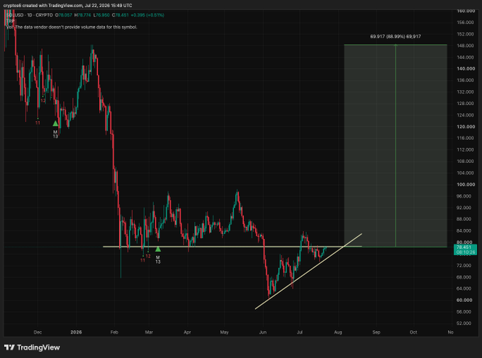 A TradingView candlestick chart for "USD - 1D - CRYPTO" with price data and a projected green price range showing 69.917 (88.99%).