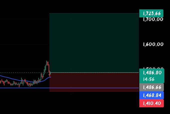 A cryptocurrency trading chart with green and red candles, a blue moving average line, and price levels marked including 1,723.66, 1,700.00, 1,600.00, 1,500.00, 1,486.80, 1,468.84, and 1,410.40.