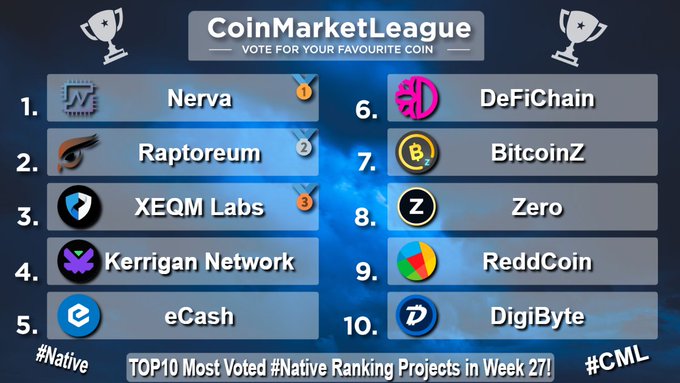 CoinMarketLeague Top 10 Most Voted #Native Ranking Projects in Week 27, featuring Nerva (#1), Raptoreum (#2), XEQM Labs (#3), Kerrigan Network (#4), eCash (#5), DeFiChain (#6), BitcoinZ (#7), Zero (#8), ReddCoin (#9), and DigiByte (#10).