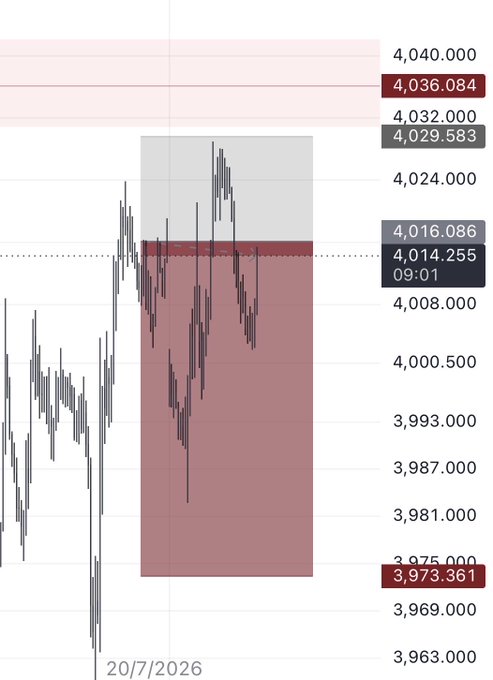 A financial chart dated 20/7/2026 showing price levels around 4,014.255 with marked zones at 4,036.084 (high) and 3,973.361 (low).