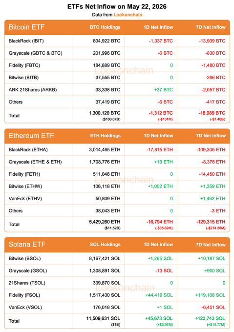 etrfs.net/etf-netflow is shown on May 22, 2026 with Bitcoin and Etherium listed as the top two cryptocurrencies.
