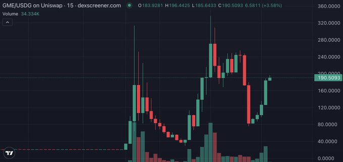 The image shows a candlestick chart of GME/USDG on Uniswap, with the price currently at 190.5093, up 3.58% after a volatile surge from lows around $40 to a peak near $320—visually capturing the meme coin-driven spike in GameStop's tokenized stock price mentioned in the post.