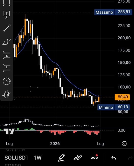 A weekly SOL/USD chart shows Solana's downtrend from a 2024 peak of $253.51 to a low of $60.13, currently sitting near $80.49, supporting the claim that it is not a good buy at current levels.