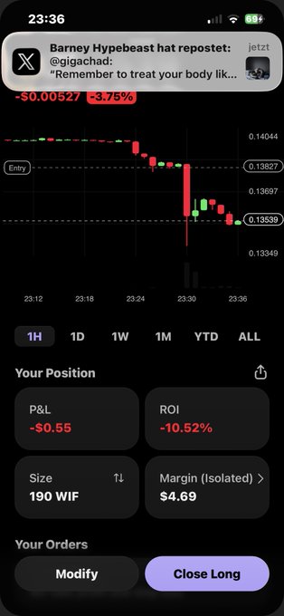 A trading app screenshot showing a long position on WIF token with a P&L of -$0.55 (-10.52%) and a quoted repost: 'Remember to treat your body lik...' from @gigachad.