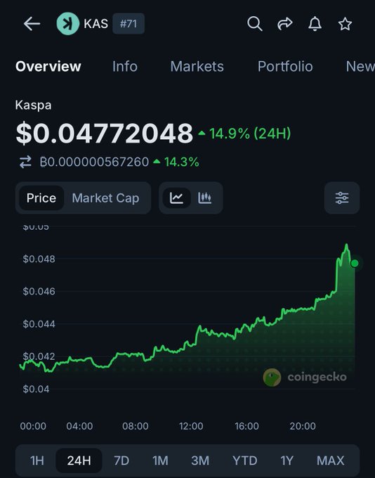 A CoinGecko chart shows Kaspa (KAS) trading at $0.04772048, up 14.9% over 24 hours, aligning with the announcement that Bayit Development will accept KAS for luxury Miami townhomes.