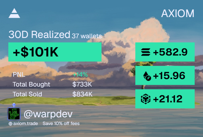 A trading dashboard from AXIOM (@warpdev) displays 30-day realized trading performance with $101K in PNL (+14%) across 37 wallets, including $733K bought and $834K sold, alongside gains of +582.9 SOL and +15.96 ETH (+21.12). The metrics illustrate the poster's milestone of achieving their first six-figure month, while acknowledging they believe they are still underperforming relative to peers like @nftkeano, @dv3333333, and the @IrishCabal community.