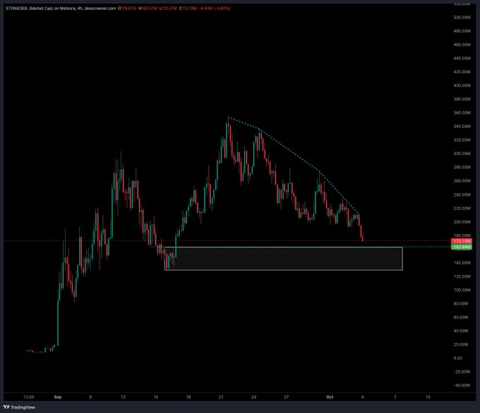 A TradingView 4-hour chart of $STONK2 (Stonks 2.0 on Solana via dexscreener) showing a downtrend from a ~360M high with a highlighted demand zone around 175M, currently priced at 175.51M (-8.48%), which the caption uses to argue that the current pullback represents a buying opportunity rather than a time for caution.
