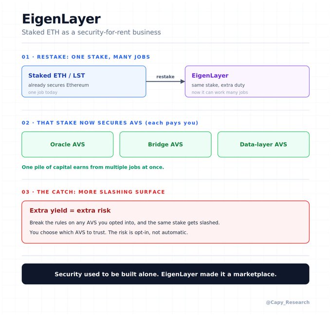 The image presents an infographic explaining the process of turning staked eth into a security-for-rent business. The infographic includes steps such as initial setup, restoring information about Ethereum (ETH), and asking users whether they want to restake their ETH or not. It uses a comparison between Litecoin (LTC) and Bitcoin (BTC) to illustrate the difference in market value. The post emphasizes that only one job should be staked via EigenLayer, meaning it secures one Ethereum transaction at once. This message is crucial for users who might want to utilize this service but may not understand the specifics of how it works or its security-for-rent model.