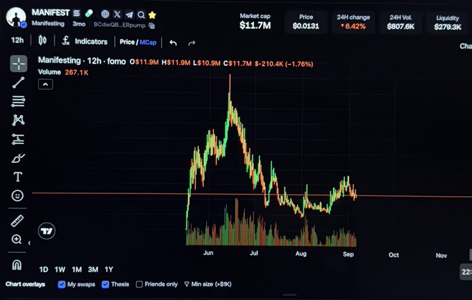 A 12-hour candlestick chart for the token **MANIFEST** ($fomo) shows a sharp peak around late June reaching a high of ~$11.9M market cap, followed by a steep decline to its current $11.7M cap at $0.0131, down 6.42% in 24 hours. The caption "It's time." paired with the chart suggests a bullish call anticipating a breakout from the recent downtrend and consolidation near support.