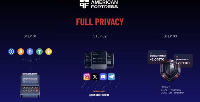 An infographic titled 'AMERICAN FORTRESS' displaying 'FULL PRIVACY' with three steps, showing cryptocurrency interfaces, social media icons, and digital usernames like '@darkledger'.