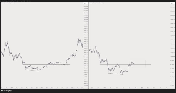A TradingView chart comparing the price action of Bitcoin ($BTC) on the left against the S&P 500 index on the right, both showing a similar pattern of decline followed by an inverted head-and-shoulders accumulation base before an upward breakout, reinforcing the post's message of patience and strategic accumulation during a bottoming phase.