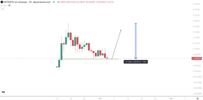 A candlestick chart of $NOTE on Uniswap (1D timeframe, dex screener) shows the token trading at approximately $0.06580 after a steep decline, with a shaded support zone around $0.05–0.07 and annotation arrows projecting a potential bounce higher toward $0.18 from current lows.