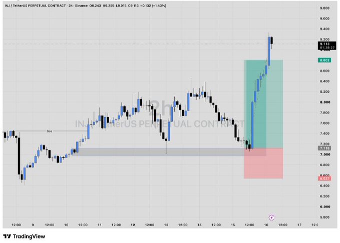 A TradingView candlestick chart for INJ/TetherUS PERPETUAL CONTRACT showing price action over a 2-hour timeframe with a highlighted trade zone and entry at 8.021.