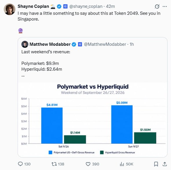 A screenshot of a tweet by Shayne Coplan referencing Token 2049 in Singapore, quoting a tweet by Matthew Modabber showing weekend revenue comparison charts between Polymarket ($9.9m) and Hyperliquid ($2.64m).