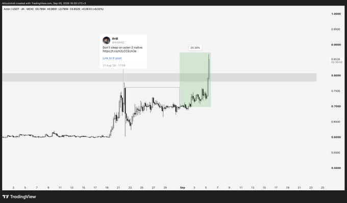 A TradingView chart of Aster (ASTER/USDT) on a 4-hour timeframe shows the asset breaking out of a consolidation range, surging approximately 25.34% as highlighted in a green box on the right side of the chart. The post references a previous TradingView idea by user "Arbi" posted on August 21 at 13:08, titled "Don't sleep on aster - 2-natives," with the current price tagged at the 0.8524 level. The chart visually supports the post's boast of a 25% gain since the original idea, displaying the dramatic upward move from the earlier sideways action.