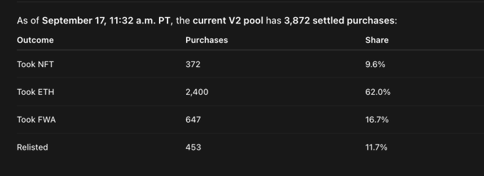 The image shows a V2 pool breakdown as of September 17, 11:32 a.m. PT, displaying 3,872 settled purchases with the majority (62.0%) taking ETH (2,400 purchases), followed by Took FWA at 16.7% (647), Relisted at 11.7% (453), and Took NFT at 9.6% (372). The data appears to be from a live analytics dashboard that tracks purchase outcomes in the pool, likely responding to a query about whether a v2 dashboard is publicly available.
