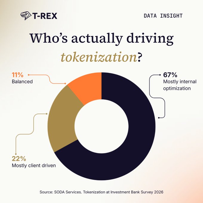 An infographic by T-REX titled 'Who's actually driving tokenization?' showing a donut chart: 67% Mostly internal optimization, 22% Mostly client driven, and 11% Balanced, sourced from SODA Services Tokenization at Investment Bank Survey 2026.
