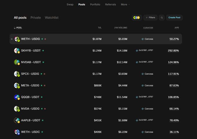 A dark-themed “Pools” dashboard lists tokenized-asset markets, led by WETH-USDT at $1.87M TVL and $5.03M 24-hour volume with 50.27% APR, followed by SKHYB-USDT, NVDAB-USDT, SPCX-USDT, META-USDT, and others. The screenshot illustrates the DEX liquidity and points-farming context referenced in the post about Metric XYZ farming before its tokenized stocks/RWA platform launch.