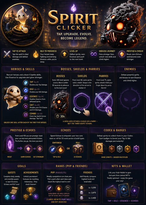 An infographic for the mobile game 'Spirit Clicker' detailing gameplay mechanics including heroes, bosses, shields, parries, echoes, and NFTs, featuring cute ghost characters.