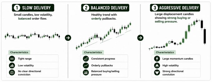 The image illustrates three stages of price delivery in market trends: "1 SLOW DELIVERY" (small candles, low volatility, balanced order flow, tight range, low volatility, no clear directional conviction), "2 BALANCED DELIVERY" (healthy trend with orderly pullbacks, consistent progress, balanced buying/selling pressure), and "3 AGGRESSIVE DELIVERY" (large displacement candles showing strong buying or selling pressure, large momentum candles, high volatility, strong directional conviction), visually showing how markets progress from low to high conviction through corresponding candlestick patterns.