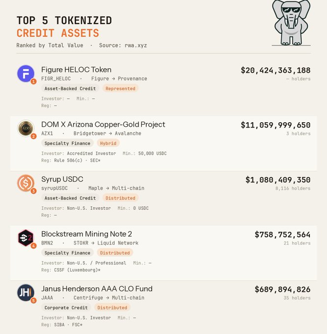 An infographic titled 'TOP 5 TOKENIZED CREDIT ASSETS' ranked by Total Value from rwa.xyz, listing Figure HELOC Token ($20.4B), DOM X Arizona Copper-Gold Project ($11B), Syrup USDC ($1B), Blockstream Mining Note 2, and Janus Henderson AAA CLO Fund.