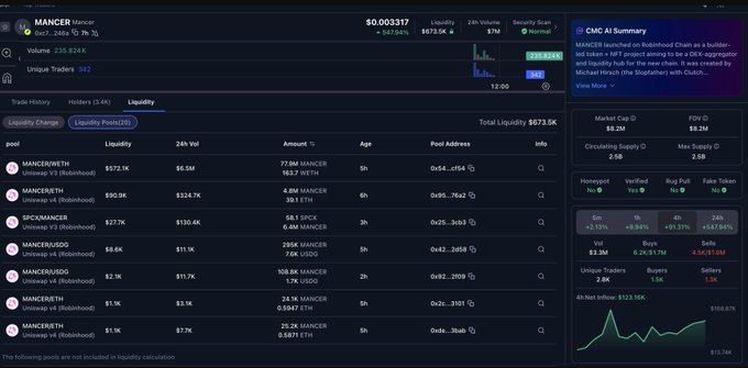 A cryptocurrency analytics dashboard displays Mancer token (Mancer) data including $0.003317 price, $673.5K liquidity, liquidity pools, and a CMC AI Summary.