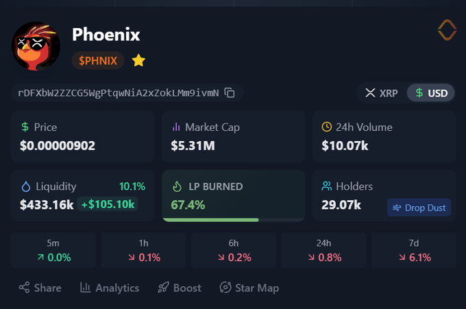 A cryptocurrency dashboard shows the Phoenix ($PHNIX) token statistics, highlighting key metrics including a price of $0.00000902, $5.31M market cap, 29.07k holders, $433.16k liquidity, and notably **67.4% of LP burned**, which aligns with the post's emphasis on locked liquidity as a main conviction point for the token.