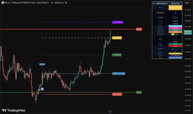 ?" "$WLD update Breakout Hunter continues to outperform. Entry: 0.4994 TP1 Hit TP2 Hit +31% move from entry. What the chart is really saying: Price spent days building a base around the entry zone, then exploded higher once buyers took control.""