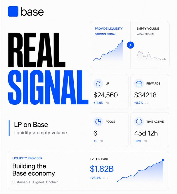 A Base-themed "Real Signal" dashboard highlighting LP metrics, showing $24,560 in LP (+14.6% 7D), $342.18 in rewards (+8.7% 7D), 6 pools, and $1.82B TVL on Base (+23.4% 30D), reinforcing the post's emphasis on prioritizing liquidity provision over mere transactions as a stronger ecosystem-supportive signal.