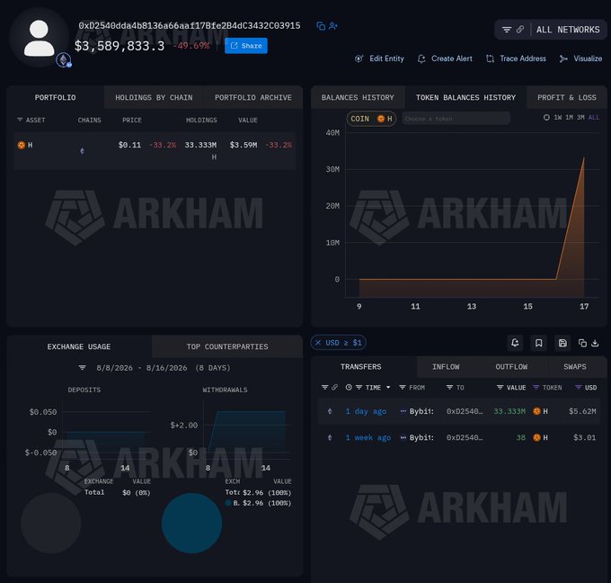 An Arkham Intelligence dashboard displays wallet "0xD2540dda4b8136a66aaf17Bfe2B4dC3432C03915" holding 33.33M $H tokens ($3.59M), down 33.2%, with a balances history chart showing a massive spike and recent transfer activity from Bybit, illustrating the $1.8M loss on the recent accumulation.