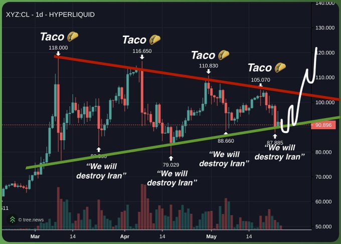 xtrcl -34 = Taco, TACO, TACO, TACO, TACO, TACO, TACO, TACO, TACO, TACO, TACO, TACO, TACO