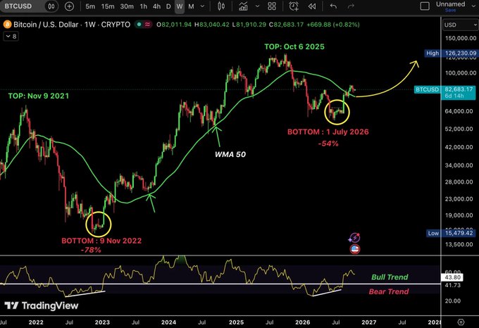 **Caption:** Bitcoin weekly chart showing BTCUSD at $82,683 (-0.82%) testing the WMA 50 support (~56,146), with key levels marked: Nov 2021 top, Oct 2025 top, Nov 2022 bottom, and a projected July 2026 bottom at -54%, while the RSI sits at 43.86 near the bull/bear trend boundary.

**Relation to post:** The chart visually reinforces the post's claim that BTC is holding above its 50-week moving average (WMA 50) for five consecutive weeks despite the broader US market correction, with the price candle currently bouncing off that green WMA 50 line near $56,146.