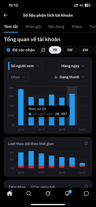 The image displays a Vietnamese account analytics dashboard ("Số liệu phân tích tài khoản") showing a bar chart of viewer counts ("Số người xem") over the week of July 15–21, with a highlighted total of **20,987 views** on Monday, July 20. Below the chart is a "Lượt theo dõi theo thời gian" (followers over time) graph, which supports the post's claim of reaching 34k total views, including 20k confirmed (verified) views on the highlighted day—demonstrating that the shared content resonated with the audience.