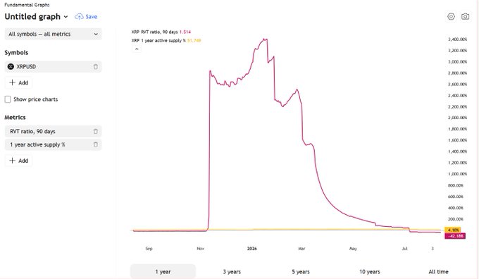 A chart of XRP/USD showing the RVT ratio (90 days) dropping to 1.514 and 1-year active supply at 51.74%, highlighting a 42.68% decline, which illustrates the post's point about XRP's transaction activity catching up to its valuation as network activity strengthens relative to supply.