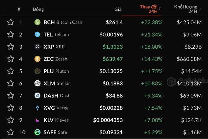 A cryptocurrency ranking table shows top 24-hour gainers, with BCH (Bitcoin Cash) leading at +22.38%, followed by TEL, XRP, ZEC, PLU, XLM, DASH, XVG, KLV, and SAFE.