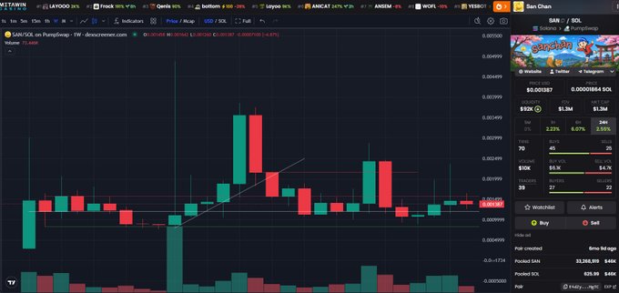A TradingView chart showing the SAN/SOL (Solana) pair on PancakeSwap, displaying candlestick price action with red and green candles, volume bars below, and key statistics like 24h volume ($1.3M) and price changes.
