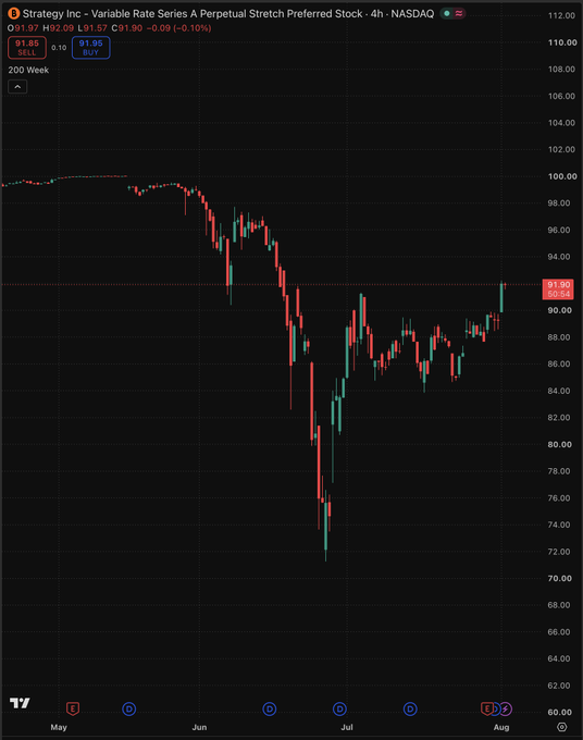 This is a stock chart for Strategy Inc - Variable Rate Series A Perpetual Stretch Preferred Stock, with the price reaching a 50-day high at 91.90.