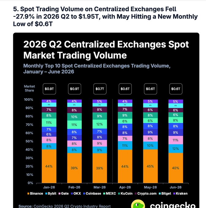 A stacked bar chart titled "2026 Q2 Centralized Exchanges Spot Market Trading Volume" shows monthly top 10 spot centralized exchanges trading volume from January to June 2026, with Binance leading at 39-45% market share across all months, while Gate maintains a relatively stable share ranging from 8-12%, with total Q2 volume falling 27.9% to $1.95T and May hitting a new monthly low of $0.6T.