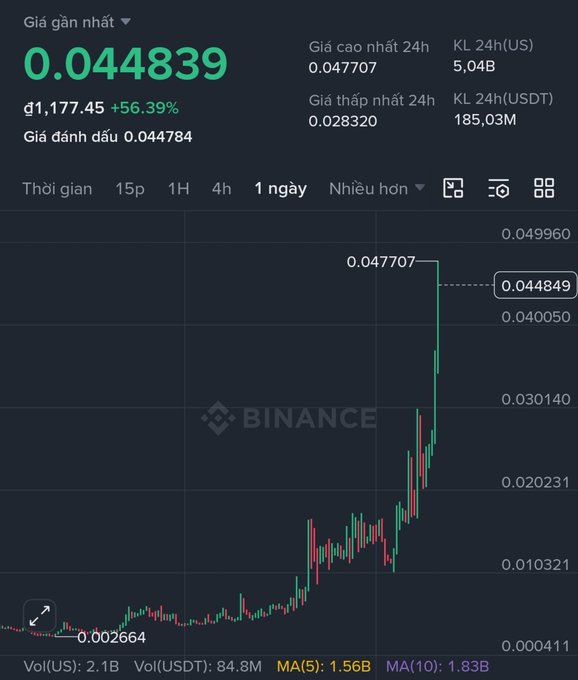 Binance cryptocurrency chart showing a price of 0.044839 with a +56.39% gain, displaying candlestick data and volume metrics over a 1-day timeframe.