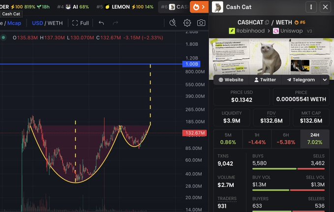 A DexScreener chart of the Cash Cat (CASHCAT/WETH) token on Uniswap v3, showing a "cup and handle" technical pattern with a projected breakout dashed line targeting ~$1B market cap (currently at $132.67M, down 3.15%), accompanied by the post's bullish prediction of a parabolic pump.