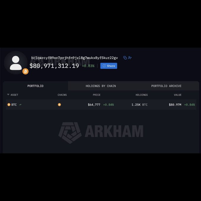 A screenshot from the ARKHAM platform showing a wallet with an address starting 'bc1qwzcy...' holding $80,971,312.19 (+0.83%) in 1.25K BTC priced at $64,777.