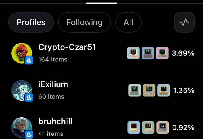 A screenshot of an NFT marketplace showing profile tabs (Profiles, Following, All) and users including 'Crypto-Czar51' (3.69%), 'iExilium' (1.35%), and 'bruhchill' (0.92%) with their respective item counts.